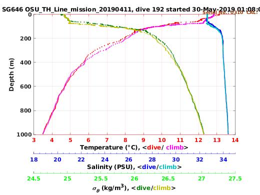 Temperature Salinity