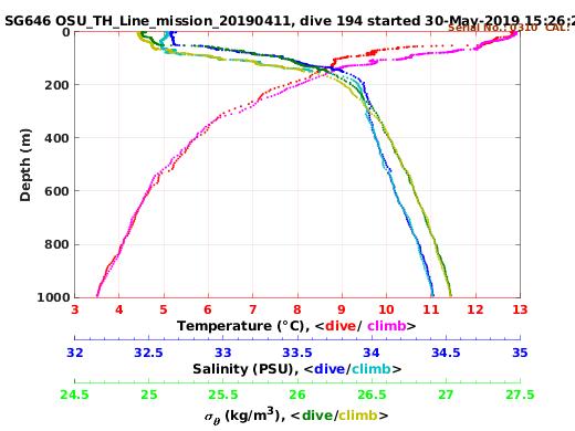 Temperature Salinity