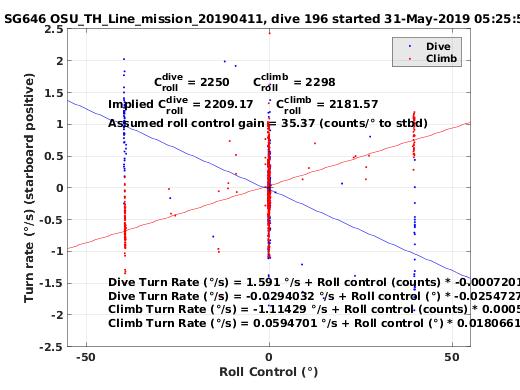 Roll Control 2