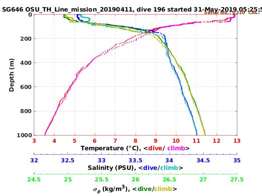 Temperature Salinity