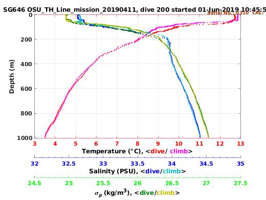 Temperature Salinity