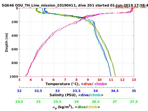 Temperature Salinity