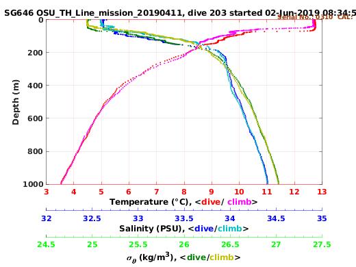 Temperature Salinity