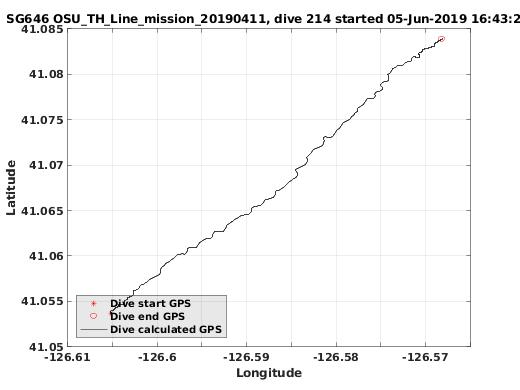 Dive Calculated GPS