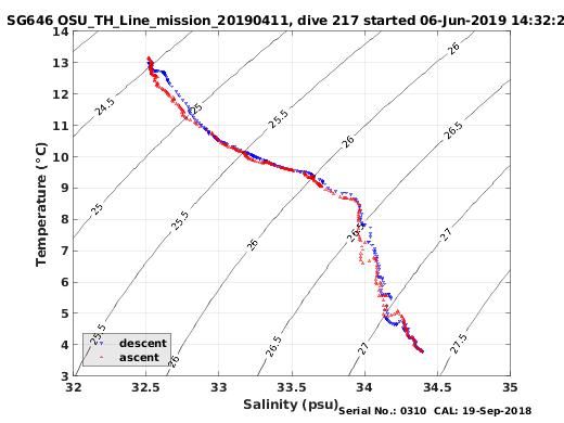 Temperature Salinity Diagnostic