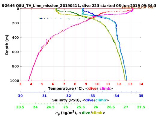 Temperature Salinity