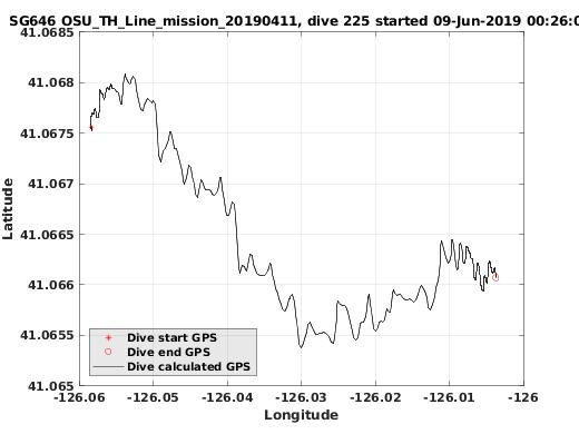 Dive Calculated GPS