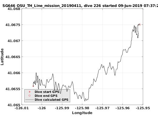 Dive Calculated GPS