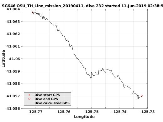 Dive Calculated GPS