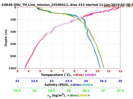 Temperature Salinity