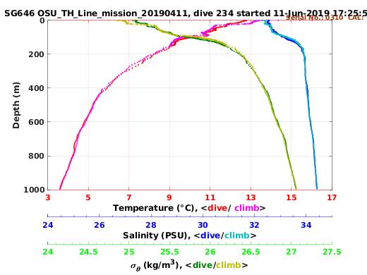 Temperature Salinity