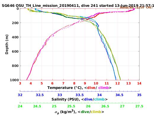 Temperature Salinity