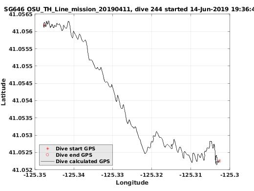 Dive Calculated GPS