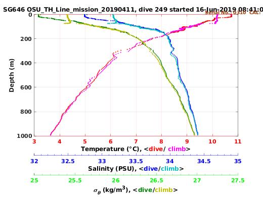 Temperature Salinity