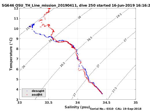 Temperature Salinity Diagnostic