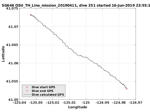 Dive Calculated GPS