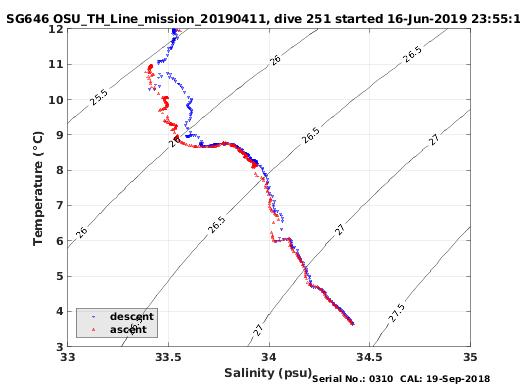 Temperature Salinity Diagnostic