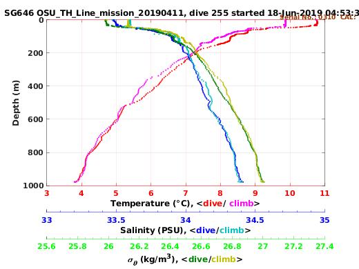 Temperature Salinity