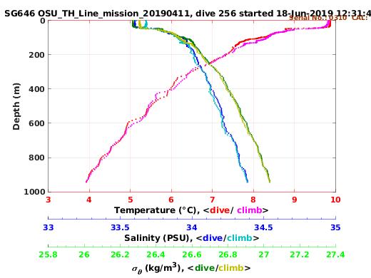 Temperature Salinity