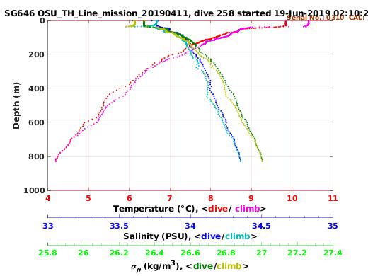 Temperature Salinity