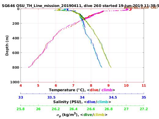 Temperature Salinity