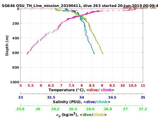 Temperature Salinity