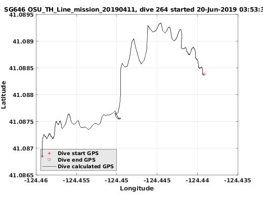 Dive Calculated GPS