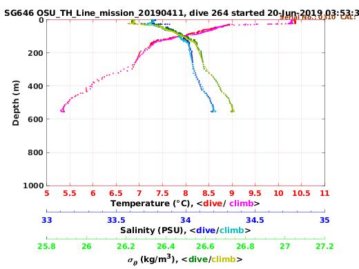 Temperature Salinity