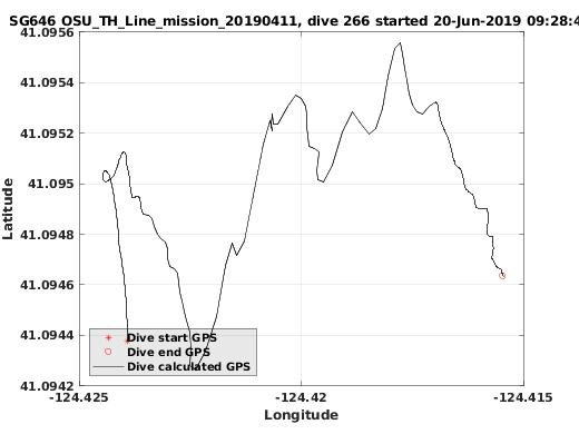 Dive Calculated GPS