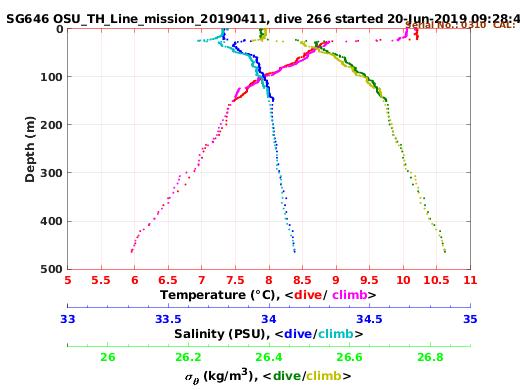 Temperature Salinity