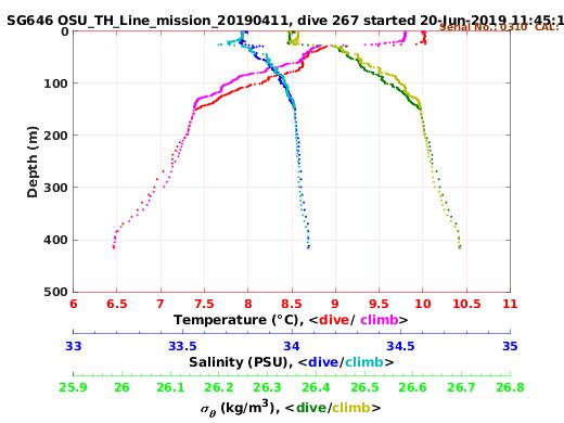 Temperature Salinity