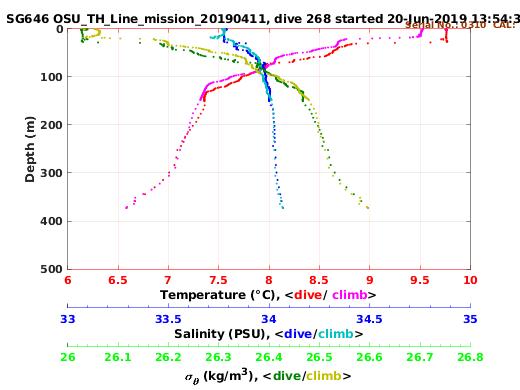 Temperature Salinity