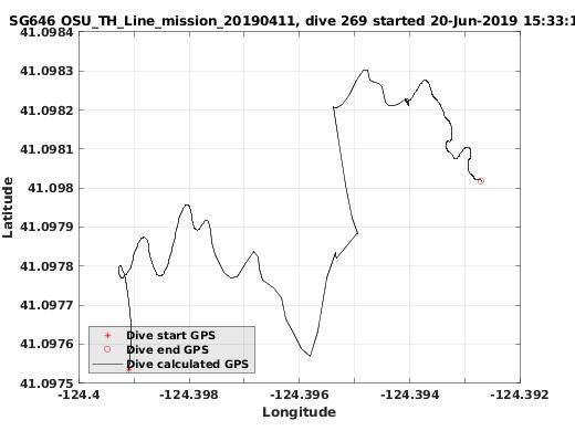 Dive Calculated GPS