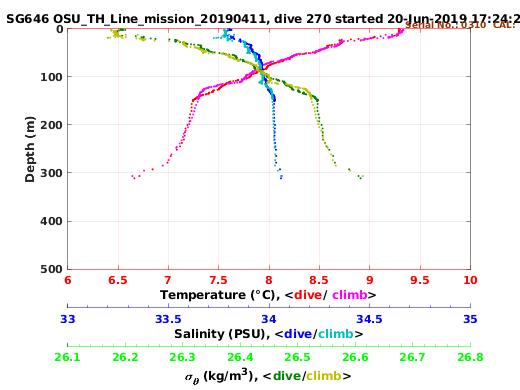 Temperature Salinity