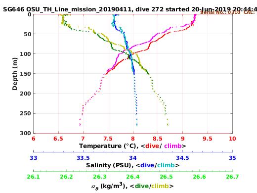 Temperature Salinity