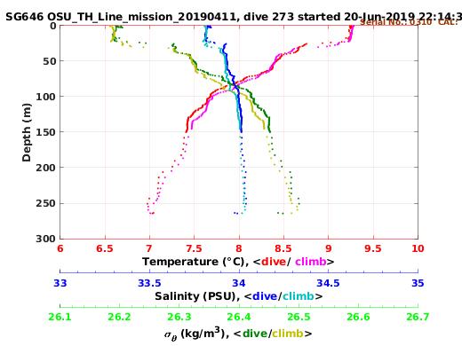 Temperature Salinity