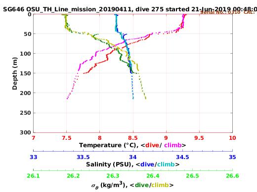 Temperature Salinity