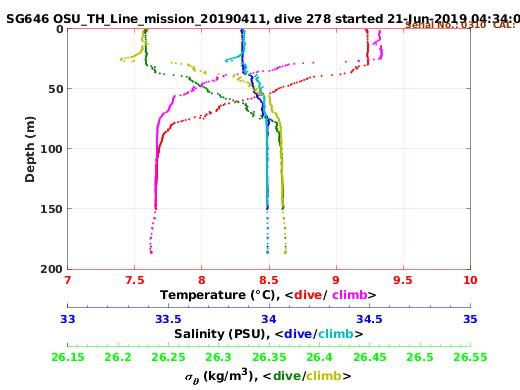 Temperature Salinity