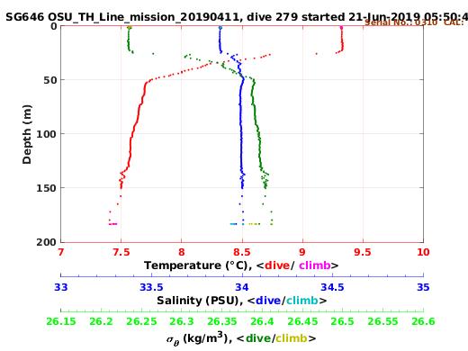 Temperature Salinity