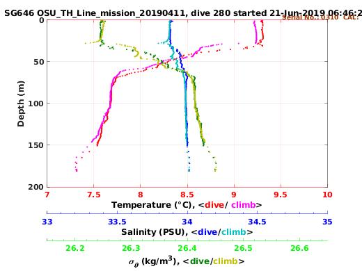 Temperature Salinity