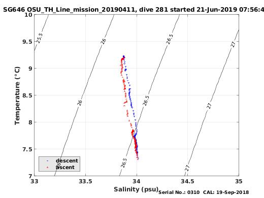 Temperature Salinity Diagnostic