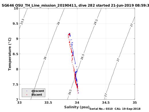 Temperature Salinity Diagnostic