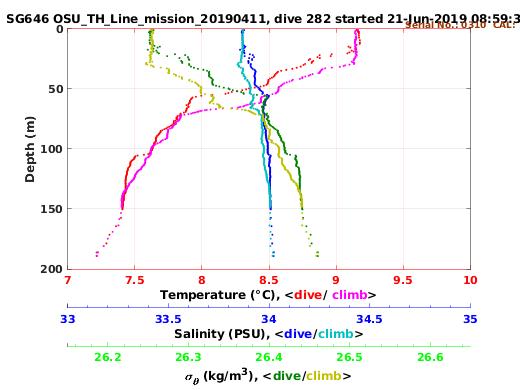 Temperature Salinity