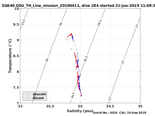 Temperature Salinity Diagnostic