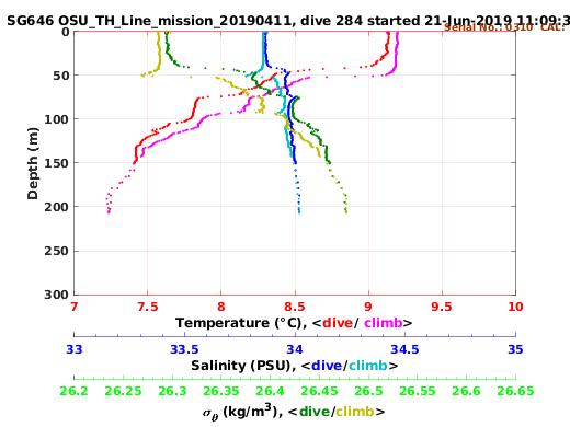 Temperature Salinity