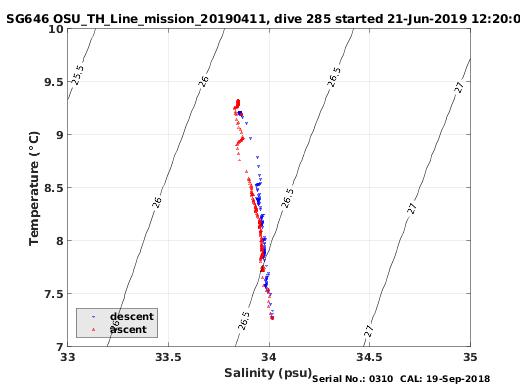 Temperature Salinity Diagnostic