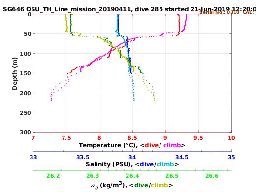 Temperature Salinity