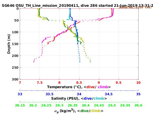 Temperature Salinity