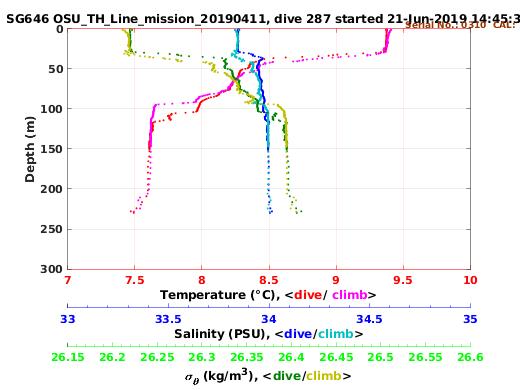 Temperature Salinity