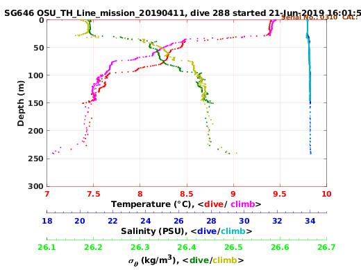 Temperature Salinity